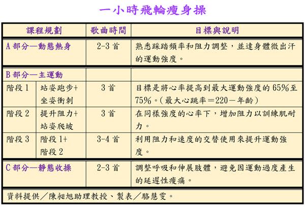 騎飛輪燃脂瘦身！把握3+3原則，瓦解體脂肪更給力！