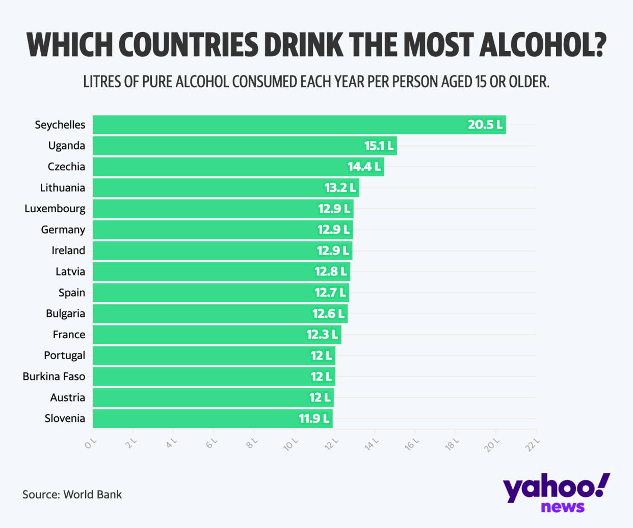 Which countries in the world consume the most alcohol?