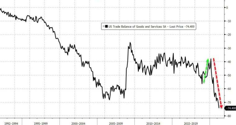 美國3月貿易逆差寫下歷史新高 (圖：Zerohedge)