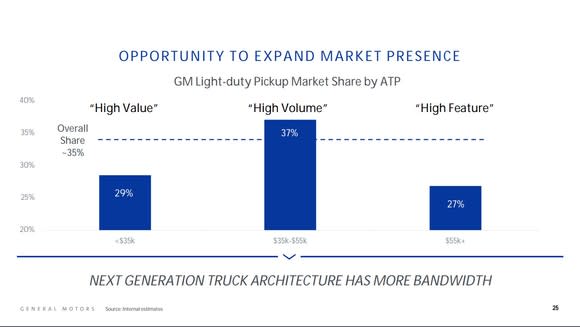 A bar chart showing that GM's market share in the $35,000 to $55,000 part of the full-size pickup truck market is 37%, while its share in the lower-priced range is 29% and its share in the over-$55,000 range is 27%. GM's overall share of the U.S. full-size pickup truck market is about 35%.