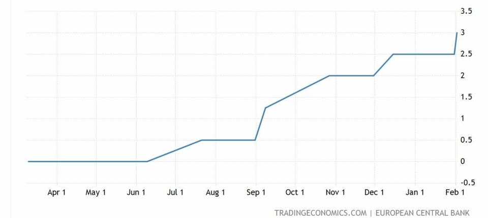 BCE niveles de tipos de interés en el eurozona