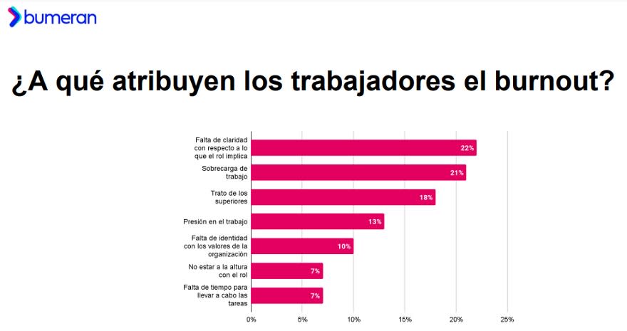 Por qué creen las personas que tienen burnout (Fuente: Bumeran, 2023)