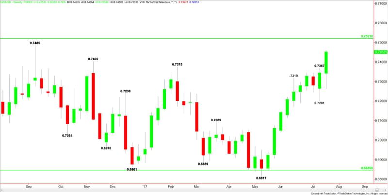 NZDUSD