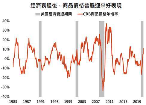 資料來源：Bloomberg，「鉅亨買基金」整理，資料日期:2020/11/30。此資料僅為歷史數據模擬回測，不為未來投資獲利之保證，在不同指數走勢、比重與期間下，可能得到不同數據結果。