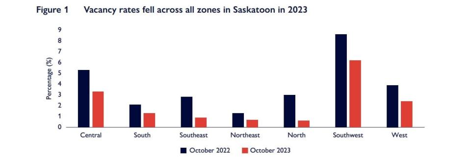 According to the Canadian Mortgage and Housing Corporation, the surge in demand, predominantly coming through immigration, has led to a vacancy rate drop across most unit types and all zones in Saskatoon. 