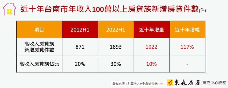 台南年收百萬元以上房貸族，10年增加177%。（圖／東森房屋提供）