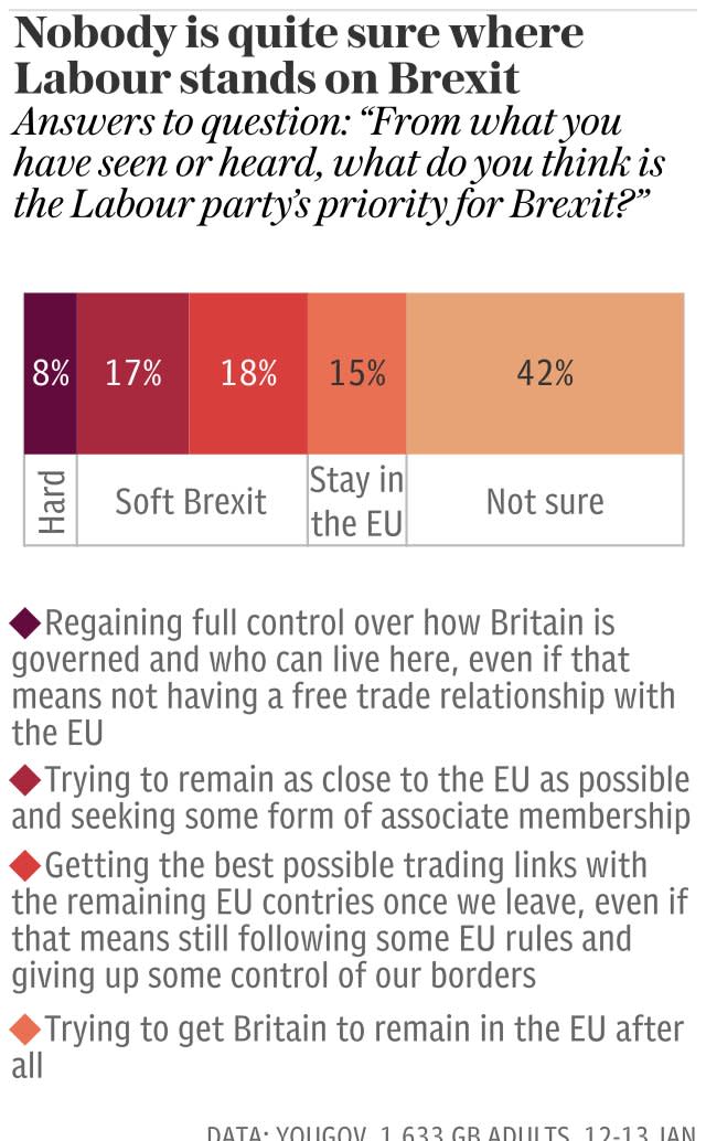 Chart - Brexit polling, Labour