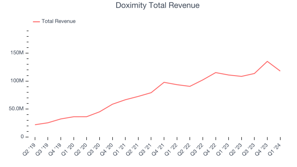 Doximity Total Revenue