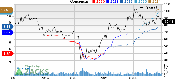 Wintrust Financial Corporation Price and Consensus