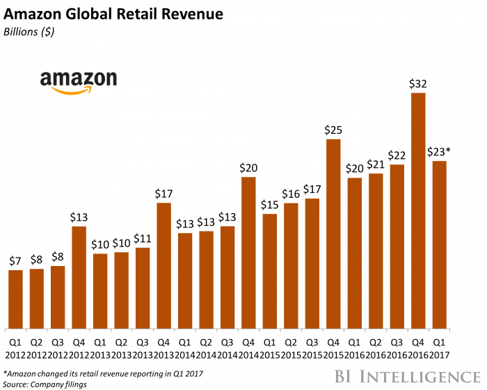 Amazon Revenue