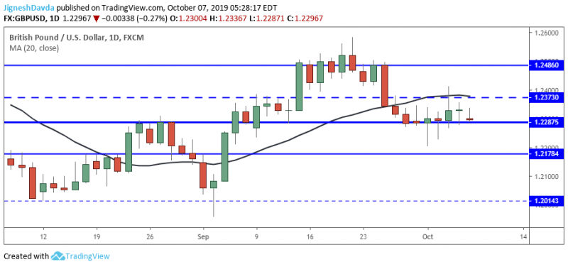 GBPUSD Daily Chart