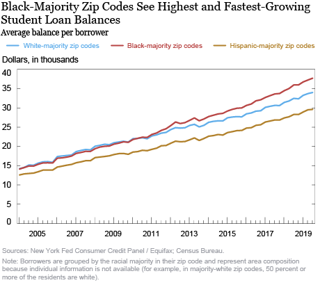 (Source: New York Fed)