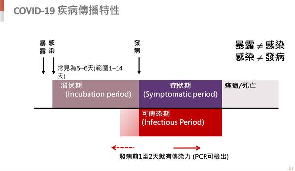 COVID-19疾病傳播特性。（圖片／中央流行疫情指揮中心提供）