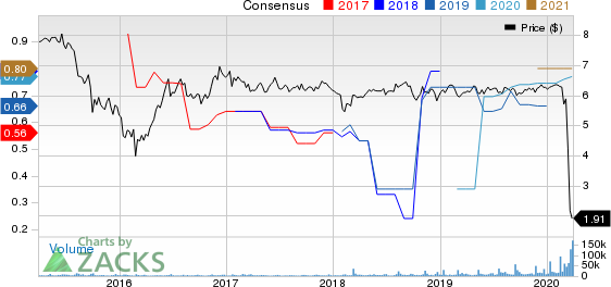 New York Mortgage Trust, Inc. Price and Consensus