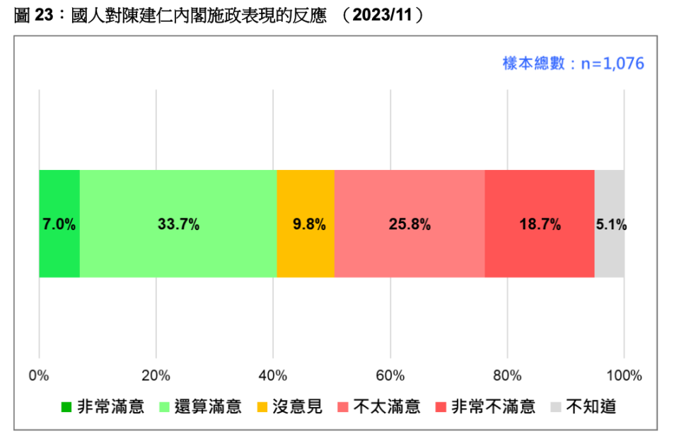 台灣民意基金會11/28公布最新民調。台灣民意基金會提供