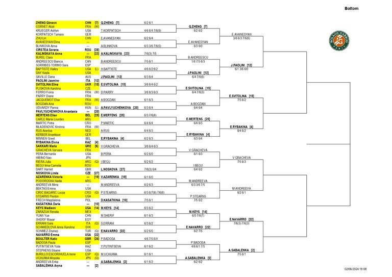 La parte baja del cuadro femenino de Roland Garros, que tiene a Aryna Sabalenka como N° 2