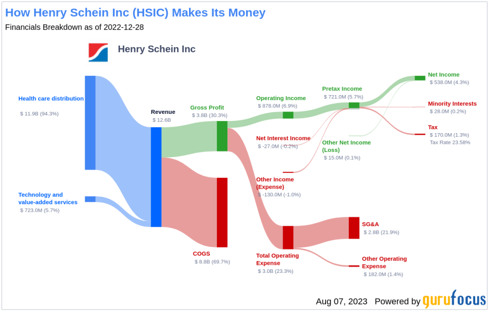 Henry Schein Inc: A Modestly Undervalued Gem in the Healthcare Sector