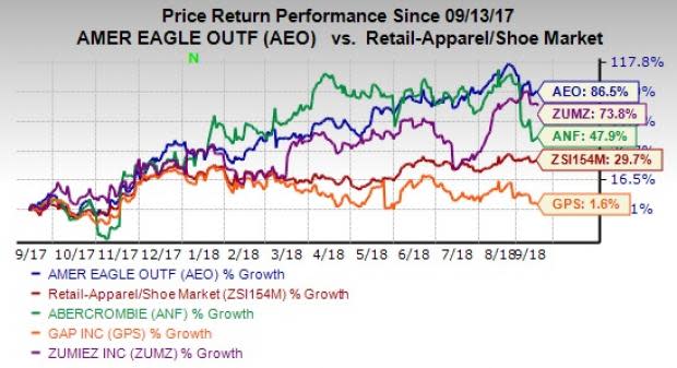 American Eagle (AEO) reaps benefits of its ongoing initiatives to strengthen its stores as well as e-commerce. Strong brands and compelling merchandise aid it to expand market share.