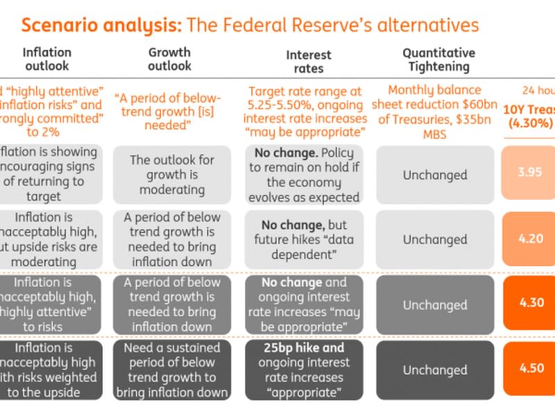 The table details the hawkish/dovish outcomes and potential reaction in the 10-year Treasury yield and the EUR/USD pair. 
Bitcoin tends to move more or less in line with EUR/USD. (opposite for the dollar index). (ING)