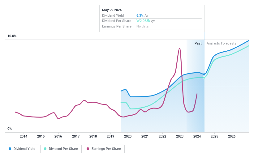 KOSE:A001450 Dividend History as at Jul 2024