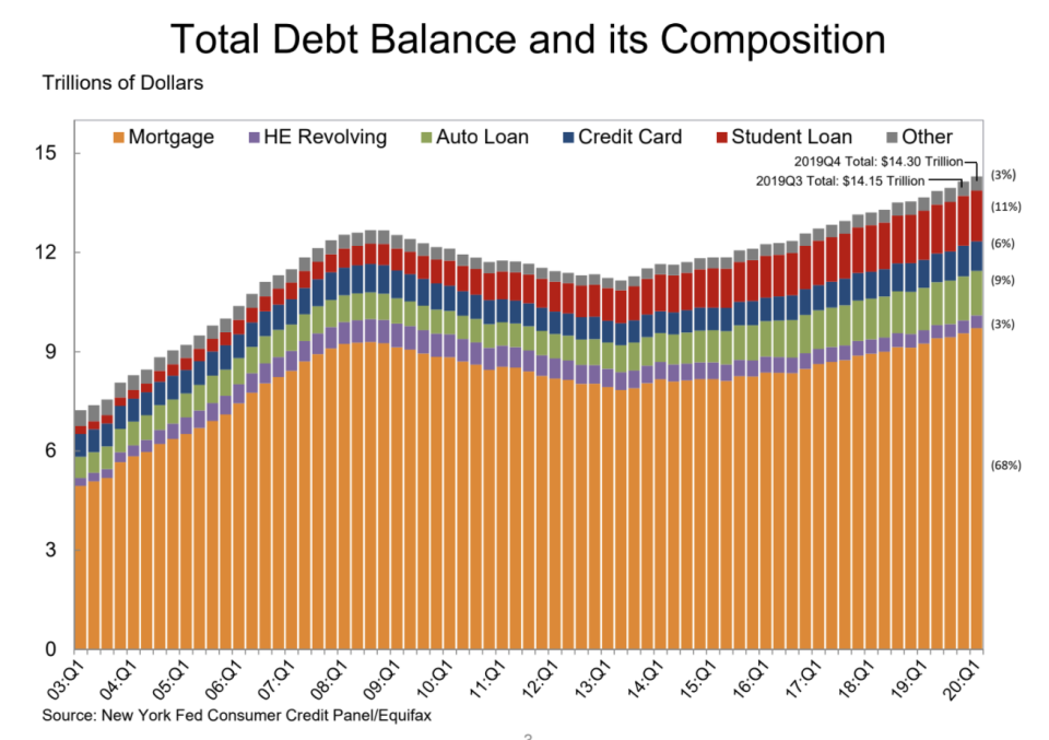 (Source: New York Fed)