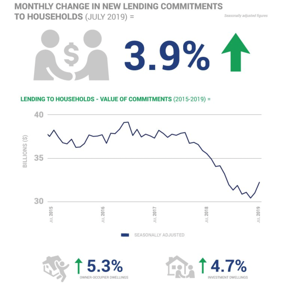 (Source: ABS; Property Council)