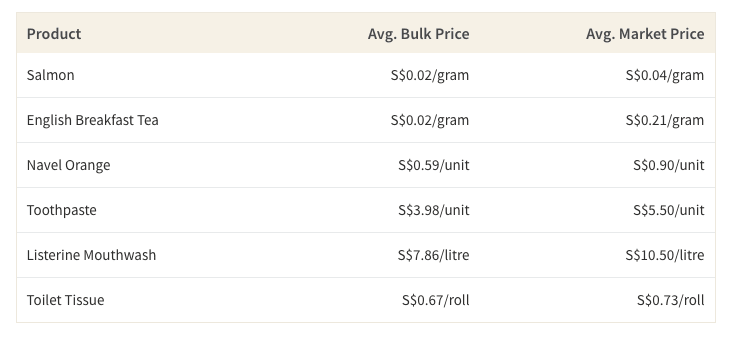 This table shows the difference in cost per unit or gram of common household shopping items bought in bulk vs. bought in a traditional quantity