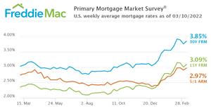 U.S. weekly average mortgage rates as of March 10, 2022.