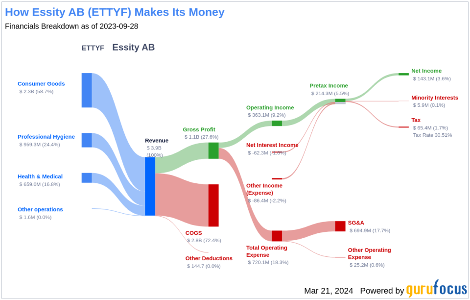 Essity AB's Dividend Analysis