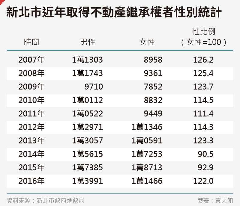 20200704-SMG0035-黃天如_C新北市近年取得不動產繼承權者性別統計