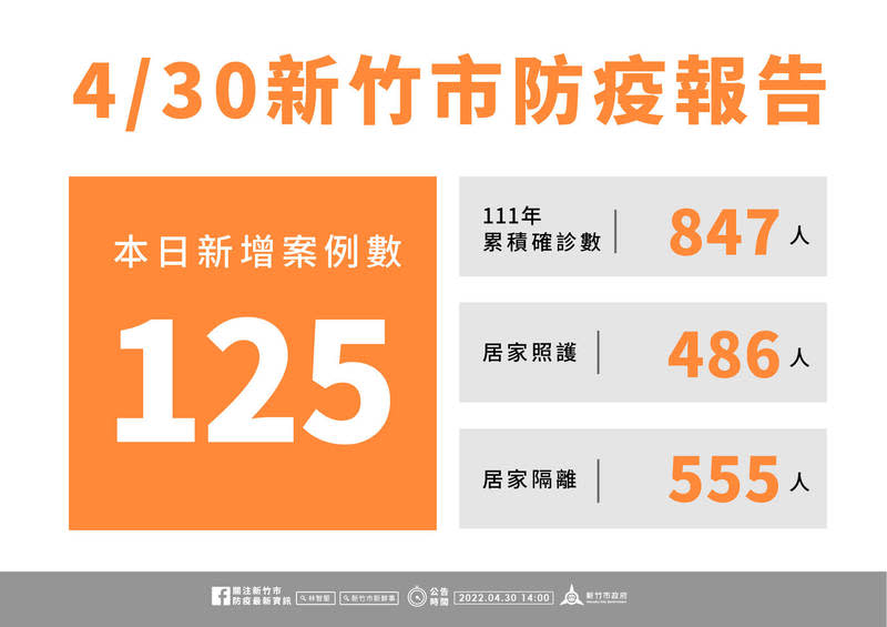 新竹市今新增125例，其中新增2名中症患者，其餘仍為輕症及無症狀感染。   新竹市政府提供