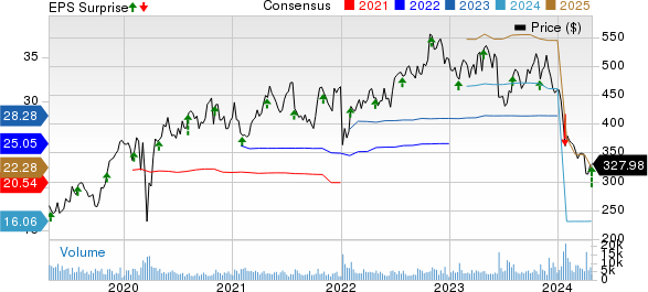 Humana Inc. Price, Consensus and EPS Surprise