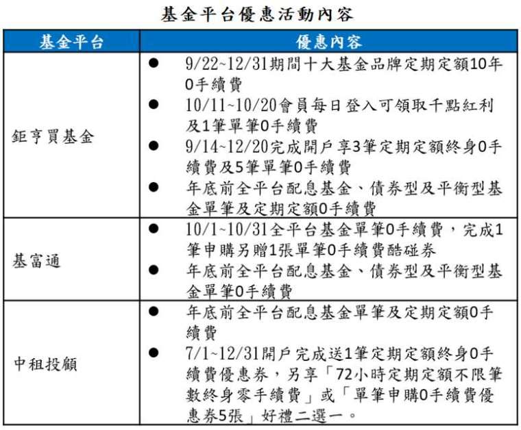 資料來源：各基金平台網站；資料日期：2021/10/8。以上為2021年優惠內容