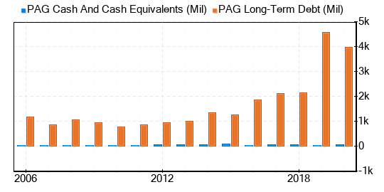 Penske Automotive Group Stock Is Estimated To Be Significantly Overvalued