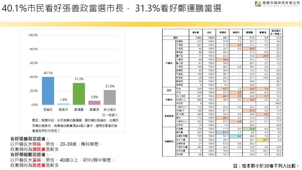 【匯流民調2022縣市長系列3-1】最新桃園市長民調 張善政36.2%明顯領先！鄭運鵬30.1% 鄭寶清10.3% 賴香伶5.2%