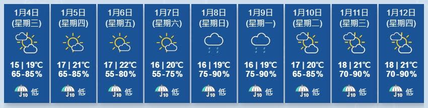 天文台又指，預料受高空擾動影響，下周初廣東沿岸及南海北部有幾陣雨。(香港天文台)