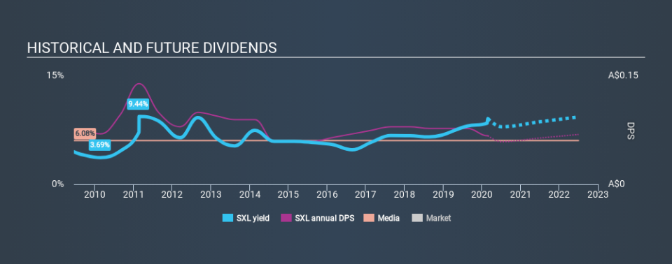 ASX:SXL Historical Dividend Yield, February 26th 2020