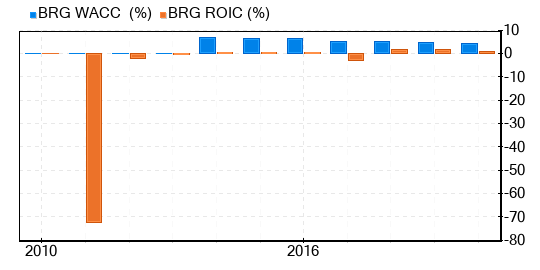 Bluerock Residential Growth REIT Stock Gives Every Indication Of Being Modestly Undervalued