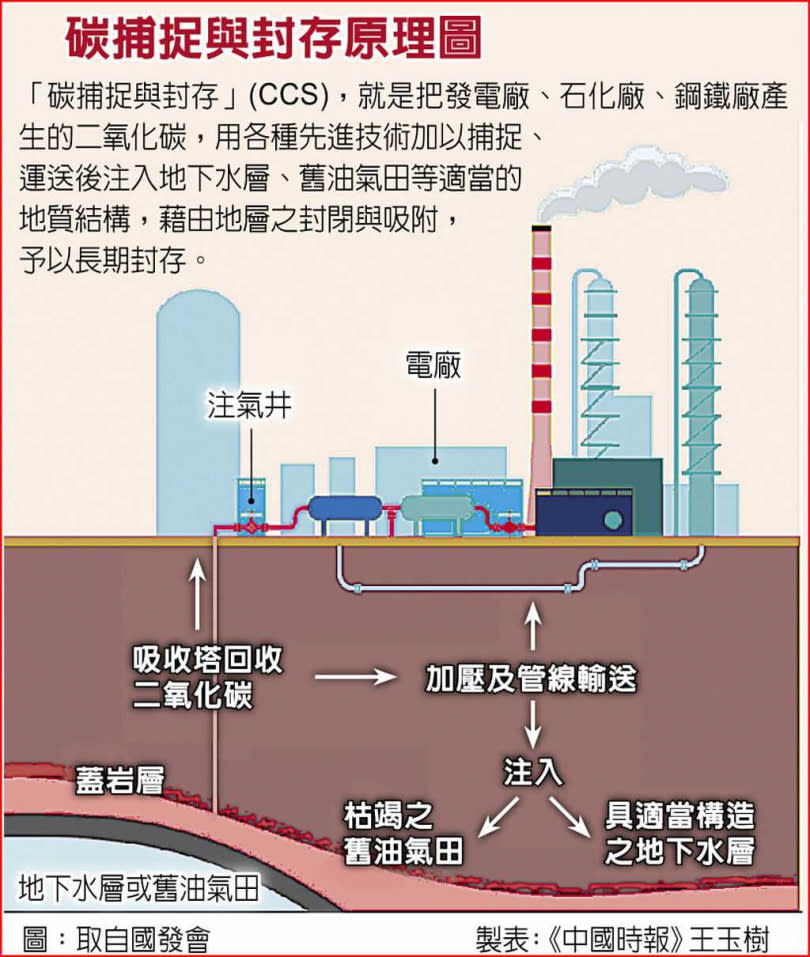 碳捕捉與封存原理圖