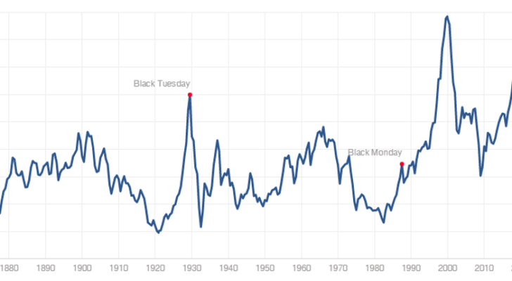 Um gráfico mostrando o índice S&P.  P's CAPE desde 1880