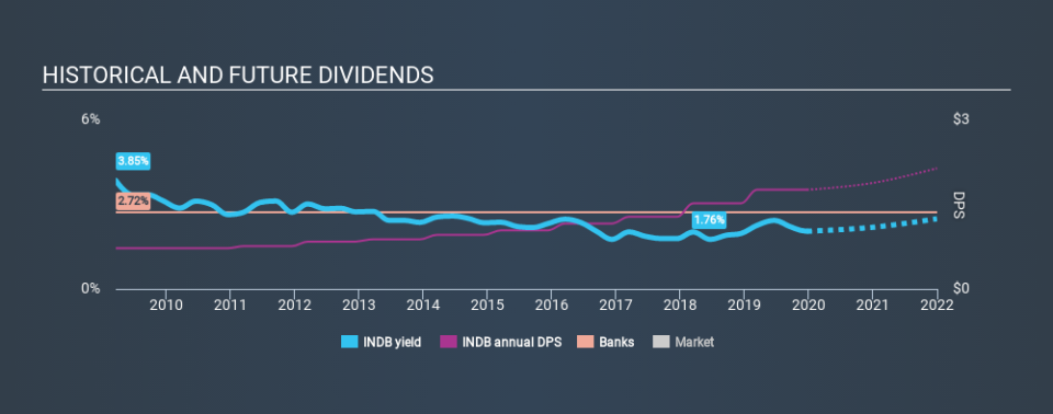 NasdaqGS:INDB Historical Dividend Yield, December 23rd 2019