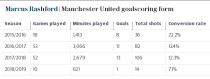 Bursting through for club and country, it seemed not a week would go by without Marcus Rashford etching his name into the record books.