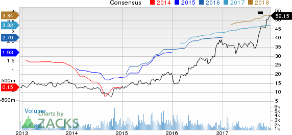 SkyWest, Inc. Price and Consensus