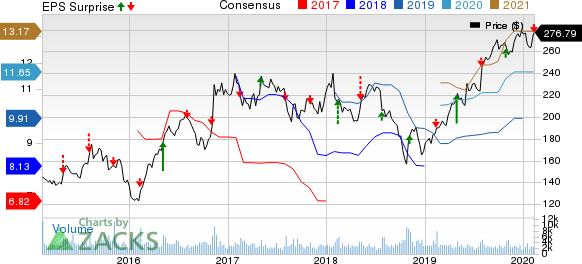 Martin Marietta Materials, Inc. Price, Consensus and EPS Surprise