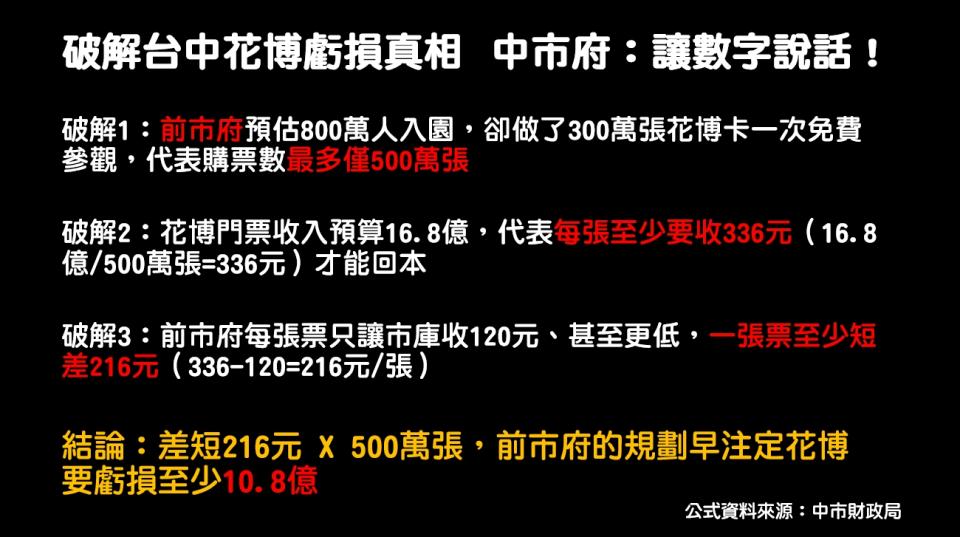 ▲台中花博門票收入虧損的責任仍爭論不休，中市府製作圖表讓數字說話。 （圖／台中市政府提供）