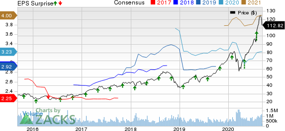 Apple Inc. Price, Consensus and EPS Surprise