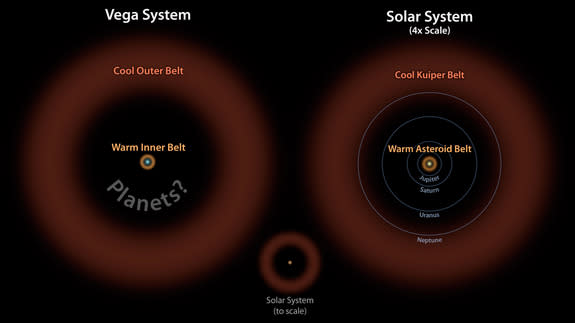 Astronomers have discovered what appears to be a large asteroid belt around the bright star Vega, as illustrated here at left in brown.