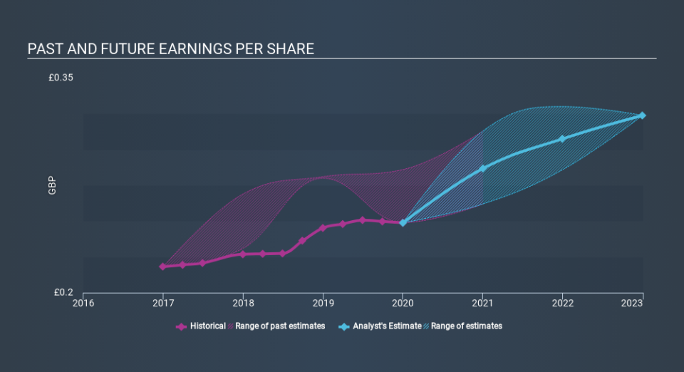 LSE:PLP Past and Future Earnings, March 23rd 2020