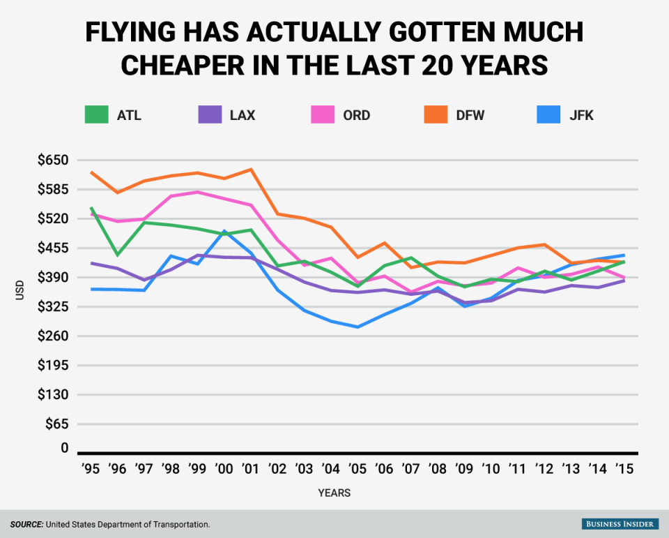 BI Graphics_Cheaper Flying Fares