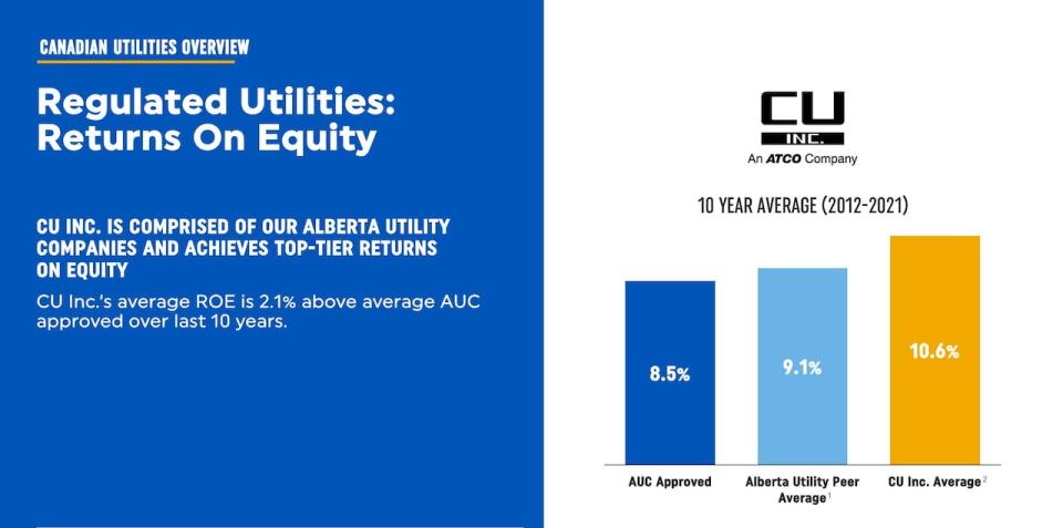 Canadian Utilies Inc. has been able to achieve a higher return on equity compared to the guidelines set by the Alberta Utilities Commission.